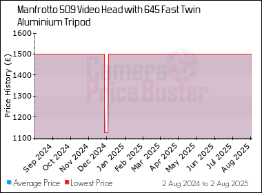 Best Price History for the Manfrotto 509 Video Head with 645 Fast Twin Aluminium Tripod