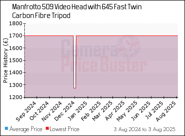 Best Price History for the Manfrotto 509 Video Head with 645 Fast Twin Carbon Fibre Tripod