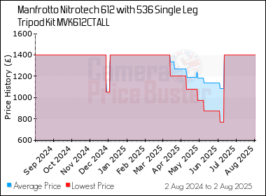 Best Price History for the Manfrotto Nitrotech 612 with 536 Single Leg Tripod Kit MVK612CTALL