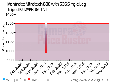 Best Price History for the Manfrotto Nitrotech 608 with 536 Single Leg Tripod Kit MVK608CTALL