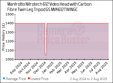 Best Price History for the Manfrotto Nitrotech 612 Video Head with Carbon Fibre Twin Leg Tripod GS MVK612TWINGC