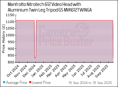 Best Price History for the Manfrotto Nitrotech 612 Video Head with Aluminium Twin Leg Tripod GS MVK612TWINGA
