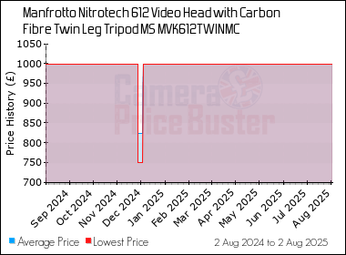 Best Price History for the Manfrotto Nitrotech 612 Video Head with Carbon Fibre Twin Leg Tripod MS MVK612TWINMC