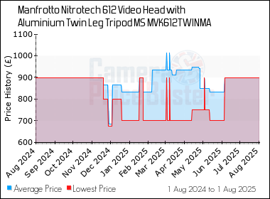 Best Price History for the Manfrotto Nitrotech 612 Video Head with Aluminium Twin Leg Tripod MS MVK612TWINMA