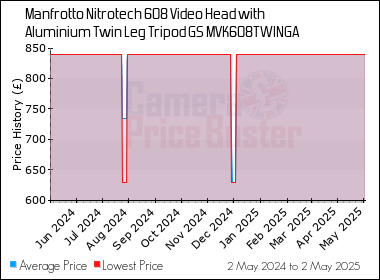 Best Price History for the Manfrotto Nitrotech 608 Video Head with Aluminium Twin Leg Tripod GS MVK608TWINGA