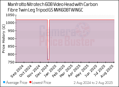 Best Price History for the Manfrotto Nitrotech 608 Video Head with Carbon Fibre Twin Leg Tripod GS MVK608TWINGC