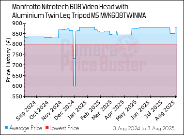 Best Price History for the Manfrotto Nitrotech 608 Video Head with Aluminium Twin Leg Tripod MS MVK608TWINMA
