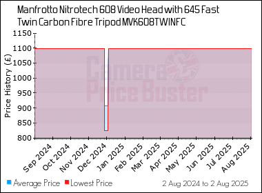 Best Price History for the Manfrotto Nitrotech 608 Video Head with 645 Fast Twin Carbon Fibre Tripod MVK608TWINFC