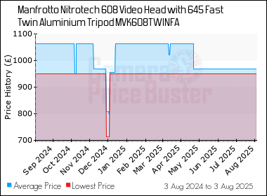 Best Price History for the Manfrotto Nitrotech 608 Video Head with 645 Fast Twin Aluminium Tripod MVK608TWINFA