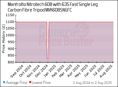 Best Price History for the Manfrotto Nitrotech 608 with 635 Fast Single Leg Carbon Fibre Tripod MVK608SNGFC