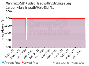 Best Price History for the Manfrotto 504X Video Head with 536 Single Leg Carbon Fibre Tripod MVK504XCTALL