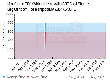 Best Price History for the Manfrotto 504X Video Head with 635 Fast Single Leg Carbon Fibre Tripod MVK504XSNGFC
