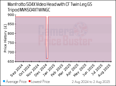 Best Price History for the Manfrotto 504X Video Head with CF Twin Leg GS Tripod MVK504XTWINGC