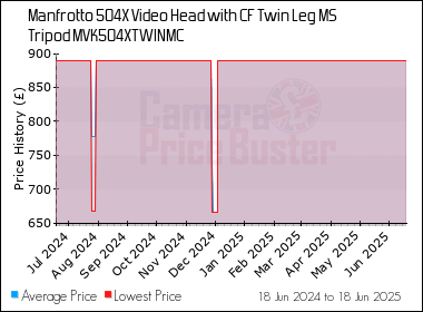 Best Price History for the Manfrotto 504X Video Head with CF Twin Leg MS Tripod MVK504XTWINMC