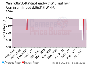 Best Price History for the Manfrotto 504X Video Head with 645 Fast Twin Aluminium Tripod MVK504XTWINFA