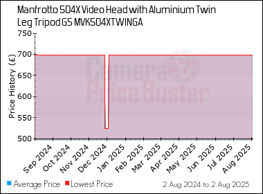 Best Price History for the Manfrotto 504X Video Head with Aluminium Twin Leg Tripod GS MVK504XTWINGA