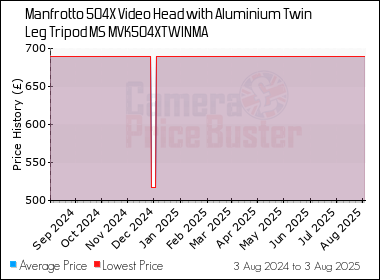 Best Price History for the Manfrotto 504X Video Head with Aluminium Twin Leg Tripod MS MVK504XTWINMA