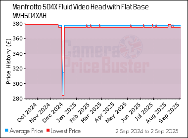 Best Price History for the Manfrotto 504X Fluid Video Head with Flat Base MVH504XAH