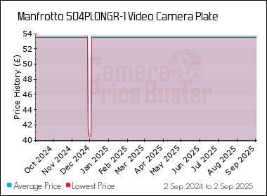 Best Price History for the Manfrotto 504PLONGR-1 Video Camera Plate