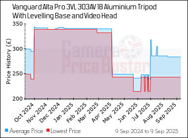 Best Price History for the Vanguard Alta Pro 3VL 303AV 18 Aluminium Tripod With Levelling Base and Video Head