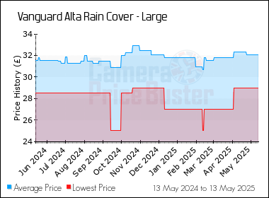 Best Price History for the Vanguard Alta Rain Cover - Large
