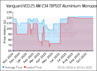 Best Price History for the Vanguard VEO 2S AM-234 TBP50T Aluminium  Monopod