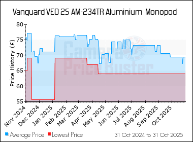 Best Price History for the Vanguard VEO 2S AM-234TR Aluminium  Monopod