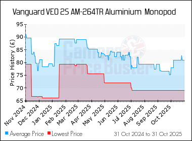 Best Price History for the Vanguard VEO 2S AM-264TR Aluminium  Monopod