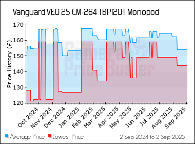 Best Price History for the Vanguard VEO 2S CM-264 TBP120T Monopod