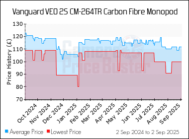Best Price History for the Vanguard VEO 2S CM-264TR Carbon Fibre Monopod