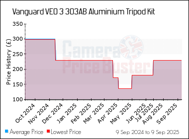 Best Price History for the Vanguard VEO 3 303AB Aluminium Tripod Kit