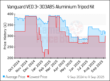 Best Price History for the Vanguard VEO 3+ 303ABS Aluminium Tripod Kit