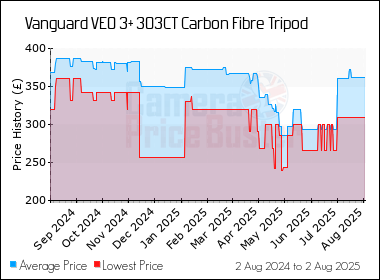 Best Price History for the Vanguard VEO 3+ 303CT Carbon Fibre Tripod