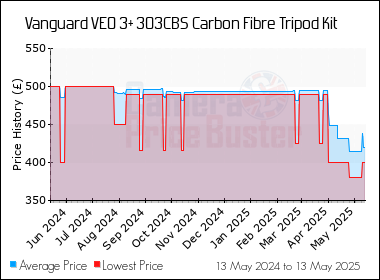 Best Price History for the Vanguard VEO 3+ 303CBS Carbon Fibre Tripod Kit