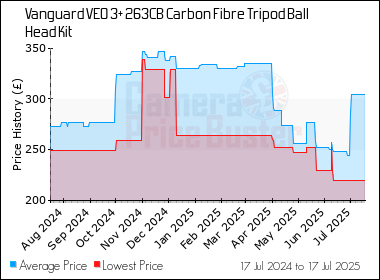 Best Price History for the Vanguard VEO 3+ 263CB Carbon Fibre Tripod Ball Head Kit