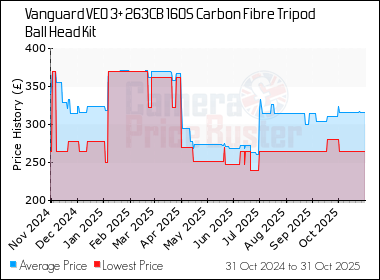 Best Price History for the Vanguard VEO 3+ 263CB 160S Carbon Fibre Tripod Ball Head Kit