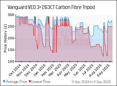 Best Price History for the Vanguard VEO 3+ 263CT Carbon Fibre Tripod