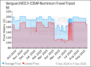 Best Price History for the Vanguard VEO 3+ 235AP Aluminium Travel Tripod Kit