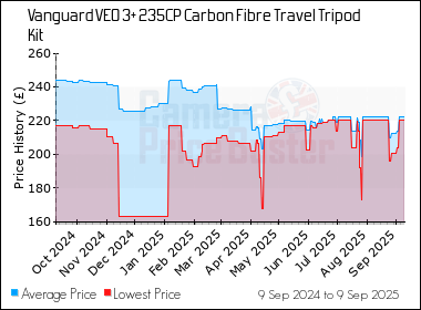 Best Price History for the Vanguard VEO 3+ 235CP Carbon Fibre Travel Tripod Kit