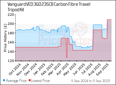Best Price History for the Vanguard VEO 3GO 235CB Carbon Fibre Travel Tripod Kit