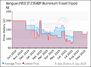 Best Price History for the Vanguard VEO 3T 235ABP Aluminium Travel Tripod Kit