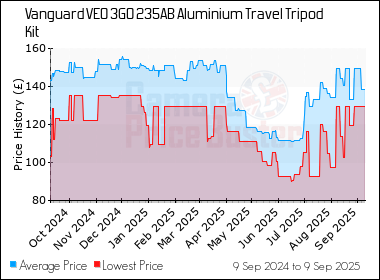 Best Price History for the Vanguard VEO 3GO 235AB Aluminium Travel Tripod Kit