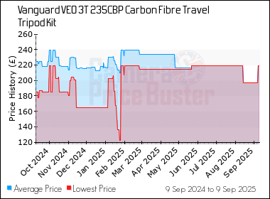 Best Price History for the Vanguard VEO 3T 235CBP Carbon Fibre Travel Tripod Kit