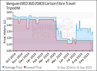 Best Price History for the Vanguard VEO 3GO 204CB Carbon Fibre Travel Tripod Kit
