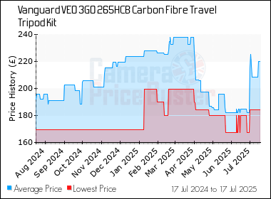 Best Price History for the Vanguard VEO 3GO 265HCB Carbon Fibre Travel Tripod Kit