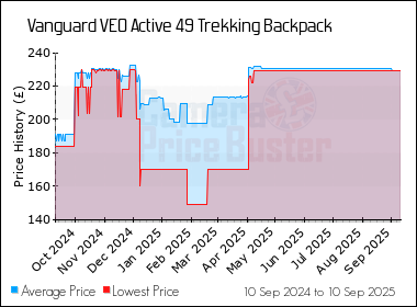 Best Price History for the Vanguard VEO Active 49 Trekking Backpack