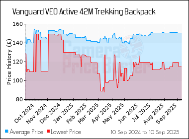 Best Price History for the Vanguard VEO Active 42M Trekking Backpack