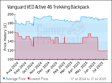 Best Price History for the Vanguard VEO Active 46 Trekking Backpack