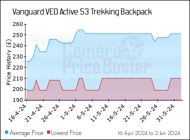 Best Price History for the Vanguard VEO Active 53 Trekking Backpack