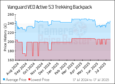 Best Price History for the Vanguard VEO Active 53 Trekking Backpack